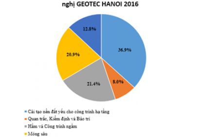GEOTEC HANOI 2016 đạt kỷ lục về số lượng báo cáo đăng ký