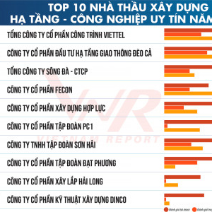 FECON VÀO TOP 4 NHÀ THẦU HẠ TẦNG – CÔNG NGHIỆP UY TÍN 2026: TĂNG TỐC ĐÓN SÓNG ĐẦU TƯ CÔNG VÀ CÔNG NGHIỆP