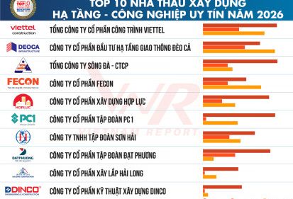 FECON VÀO TOP 4 NHÀ THẦU HẠ TẦNG – CÔNG NGHIỆP UY TÍN 2026: TĂNG TỐC ĐÓN SÓNG ĐẦU TƯ CÔNG VÀ CÔNG NGHIỆP