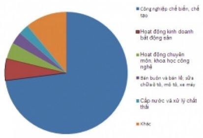 Hơn 14 tỷ USD vốn FDI vào Việt Nam trong 8 tháng